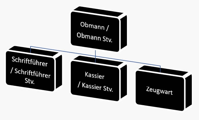 Organigramm Vorstand